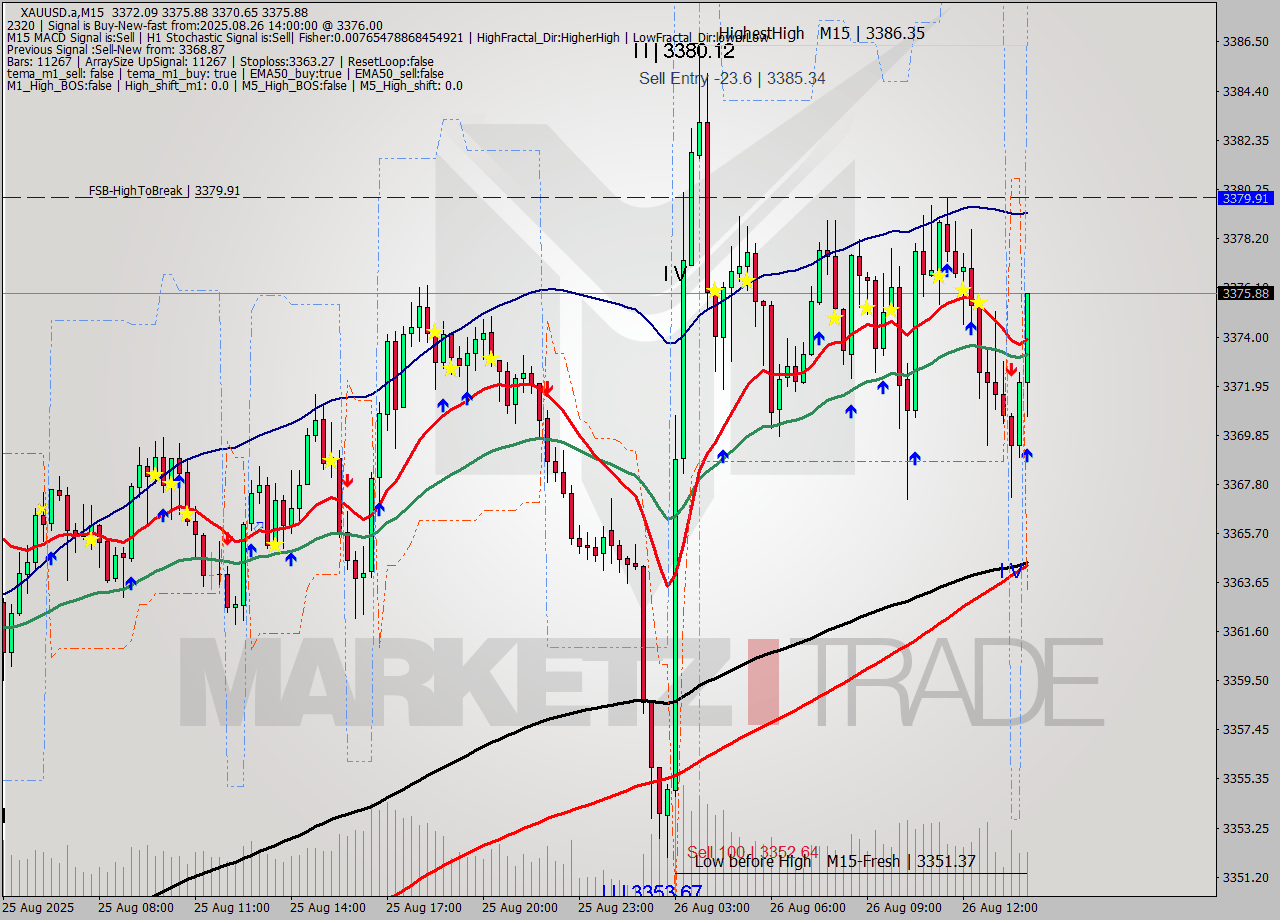 XAUUSD.a M15 Analysis XAUUSD.a M15 Signal
