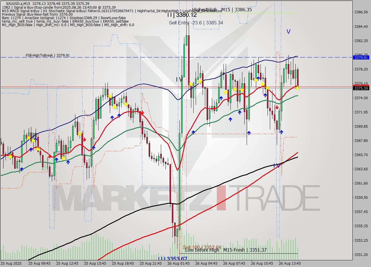 XAUUSD.a M15 Analysis XAUUSD.a M15 Signal
