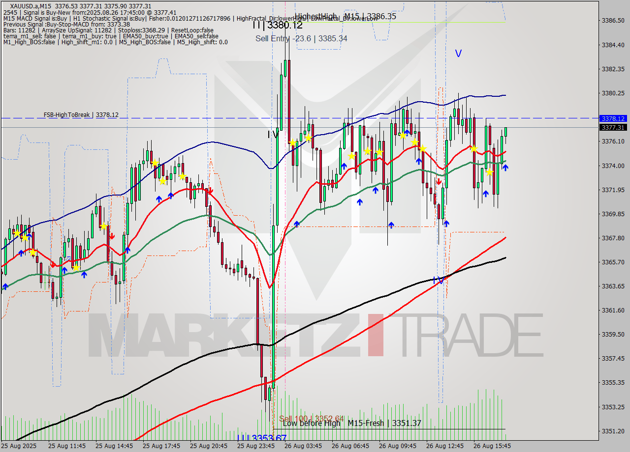 XAUUSD.a M15 Analysis XAUUSD.a M15 Signal