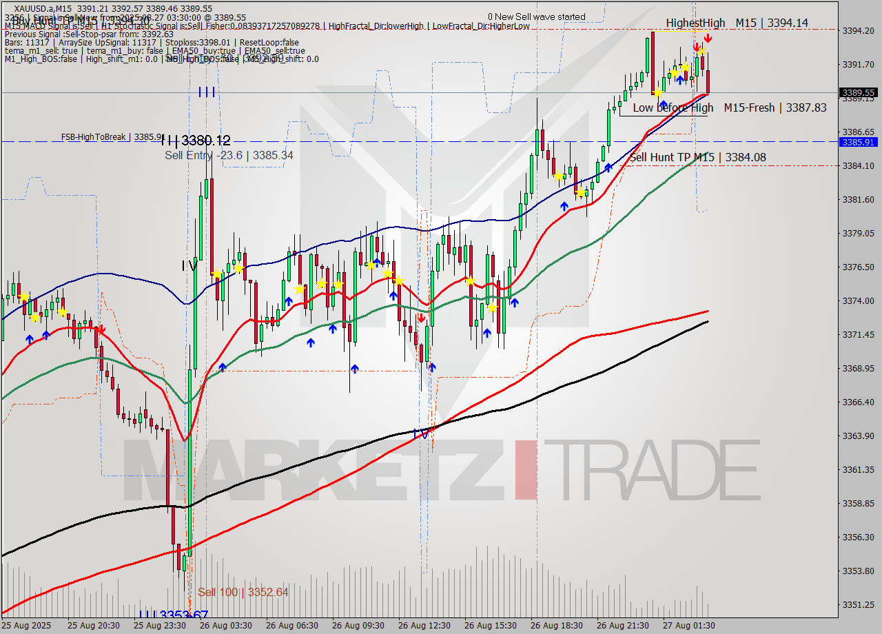 XAUUSD.a M15 Analysis XAUUSD.a M15 Signal