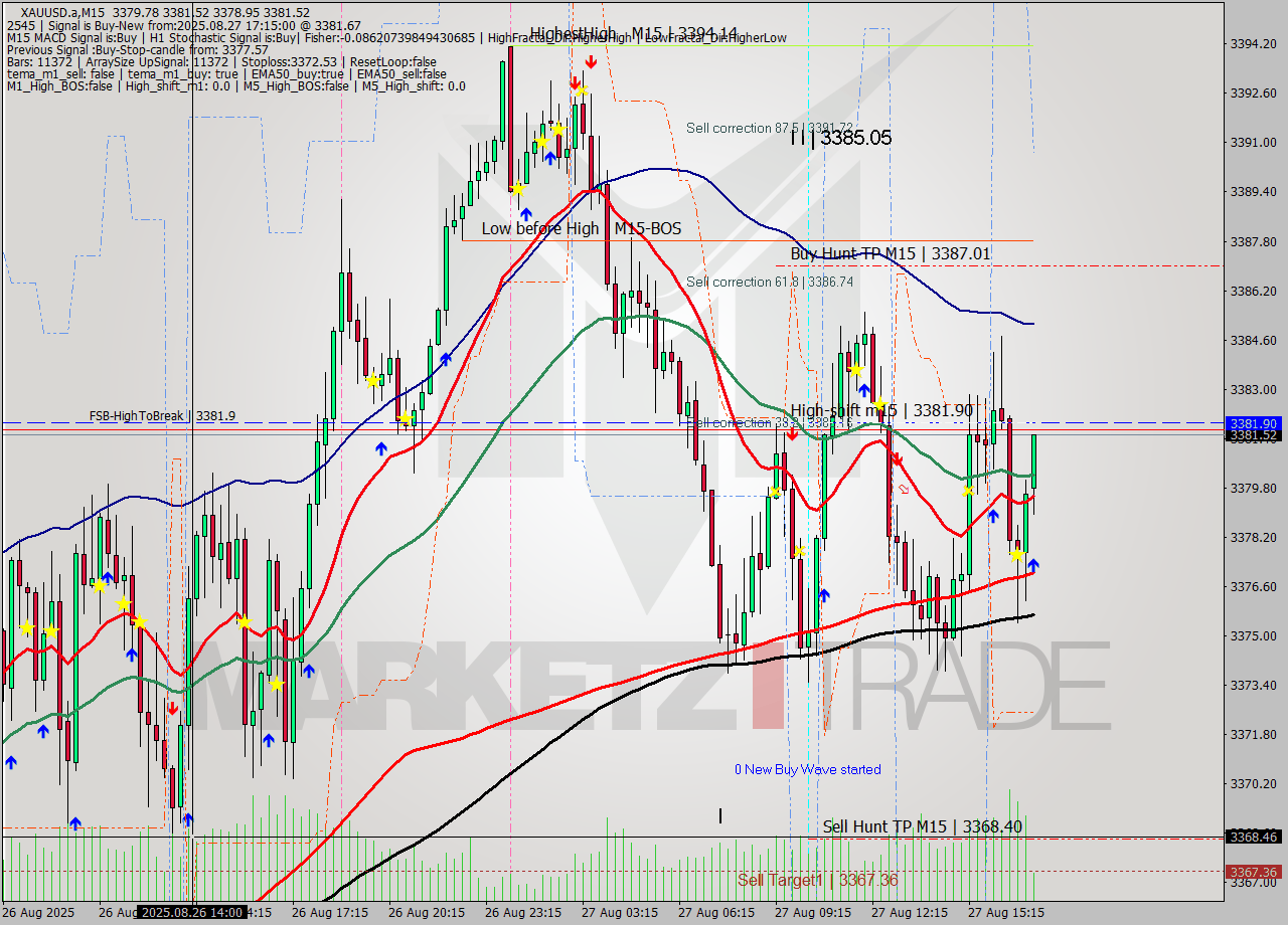 XAUUSD.a M15 Signal