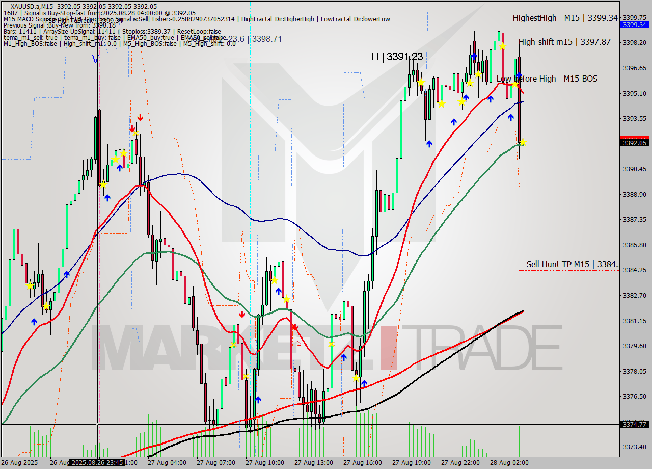 XAUUSD.a M15 Analysis XAUUSD.a M15 Signal