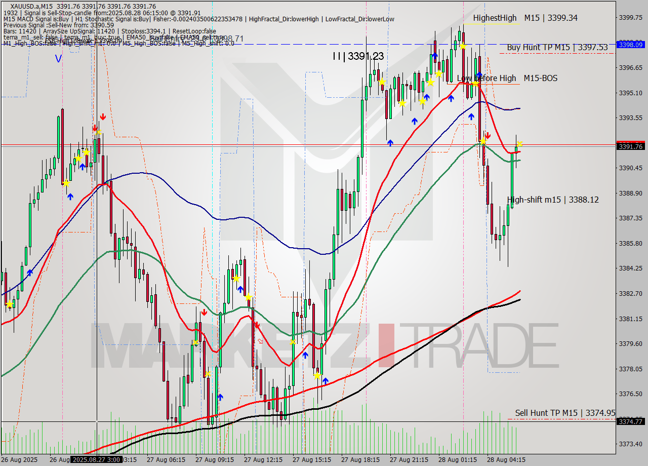 XAUUSD.a M15 Analysis XAUUSD.a M15 Signal