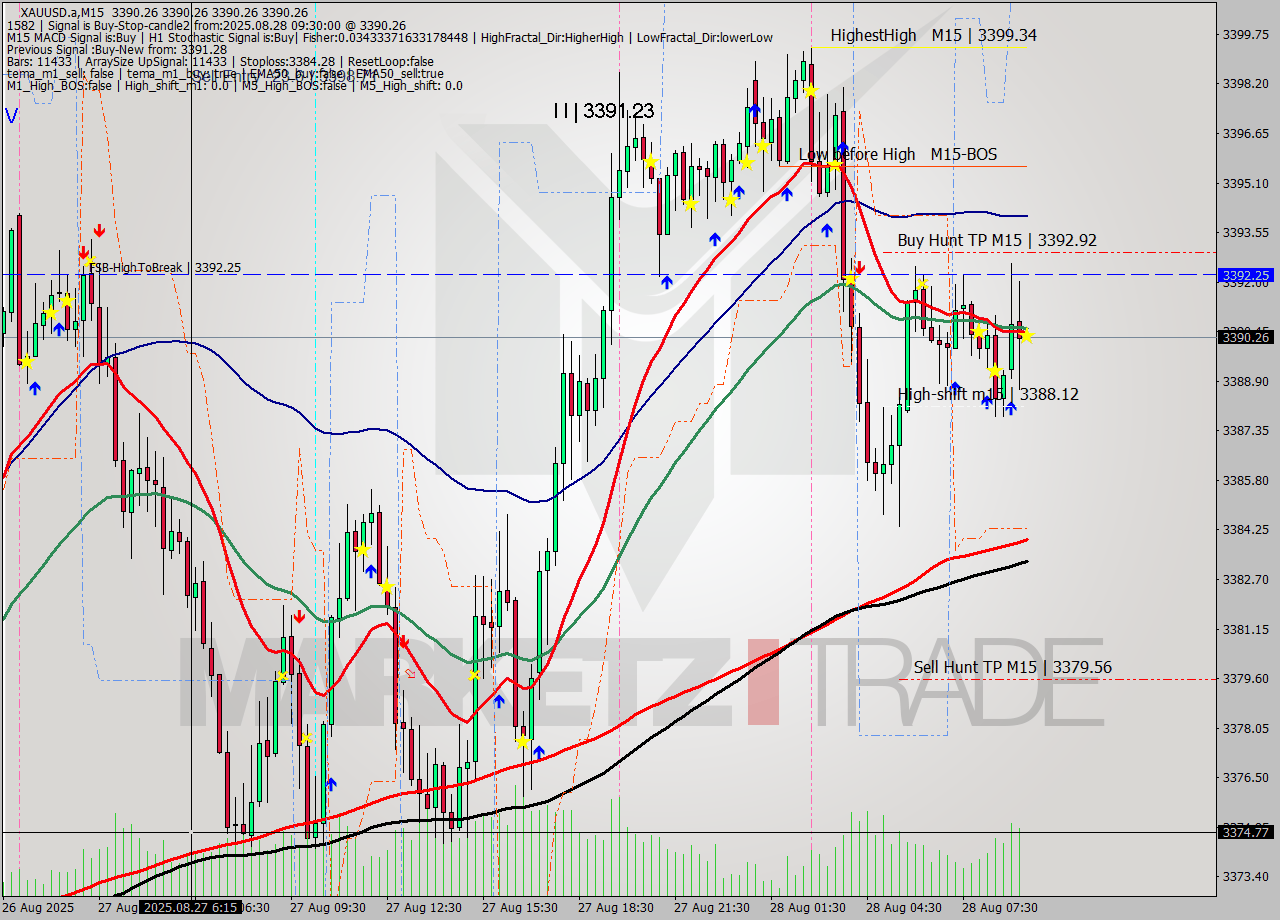 XAUUSD.a M15 Analysis XAUUSD.a M15 Signal