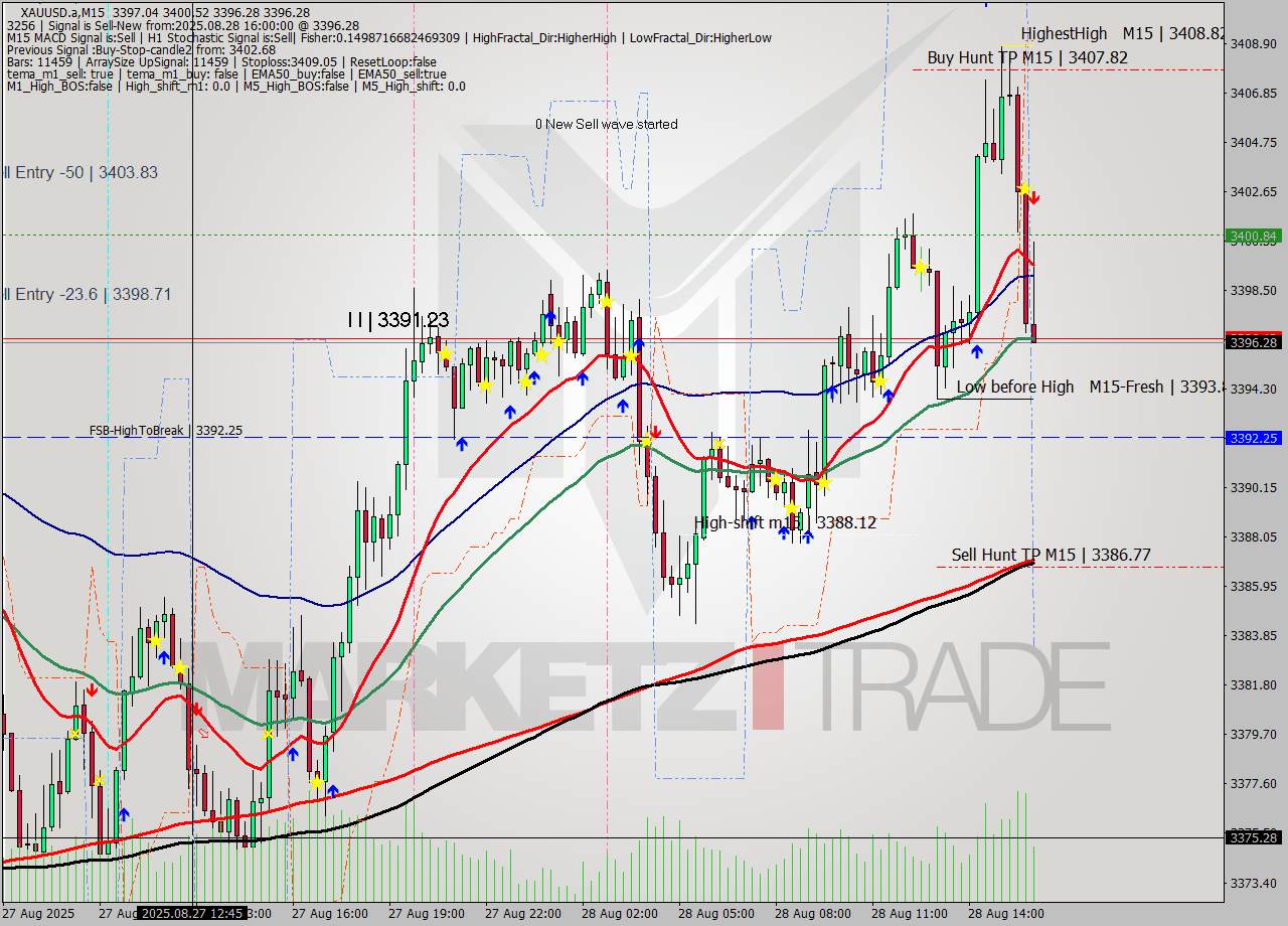 XAUUSD.a M15 Analysis XAUUSD.a M15 Signal