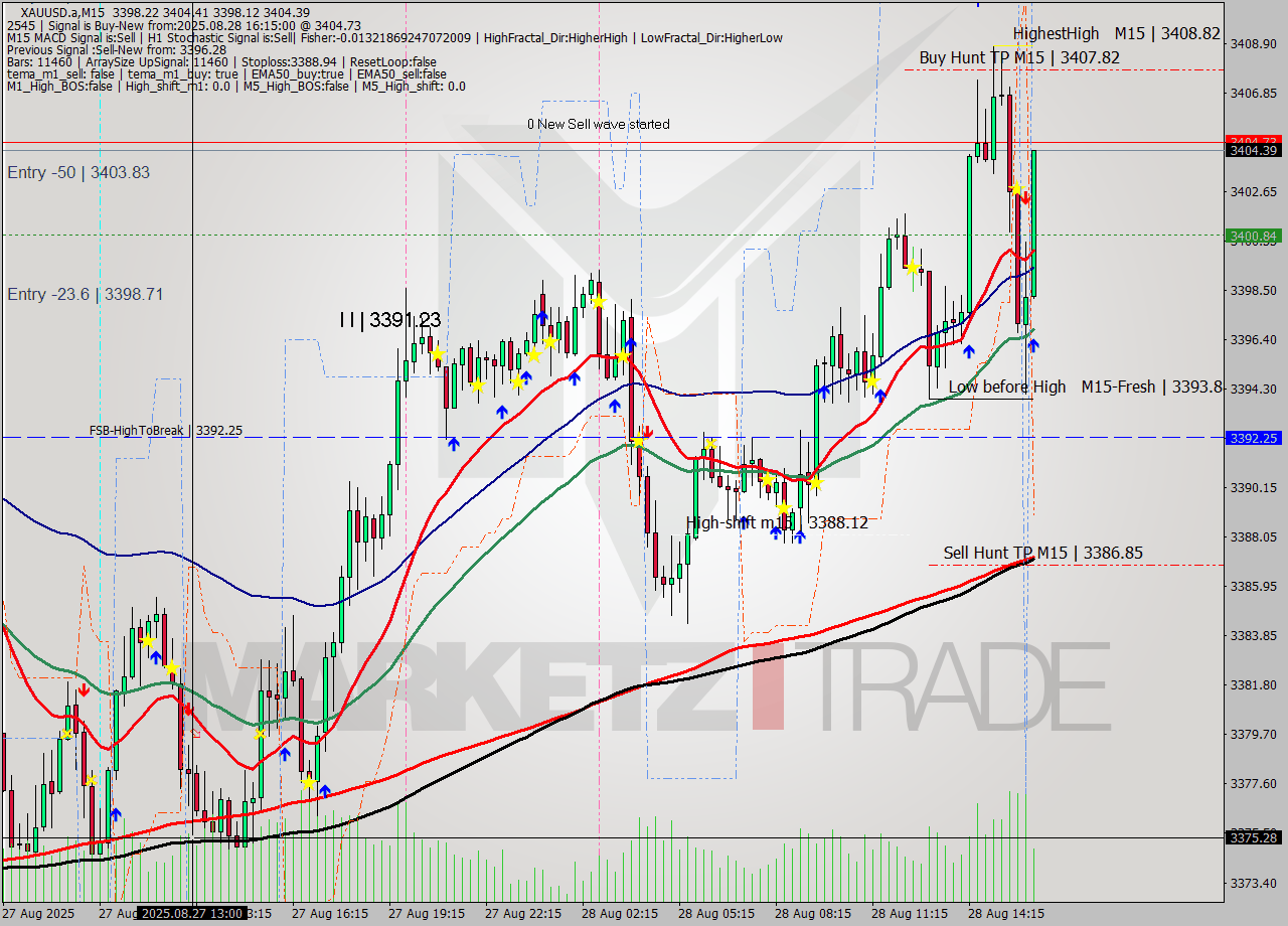 XAUUSD.a M15 Analysis XAUUSD.a M15 Signal