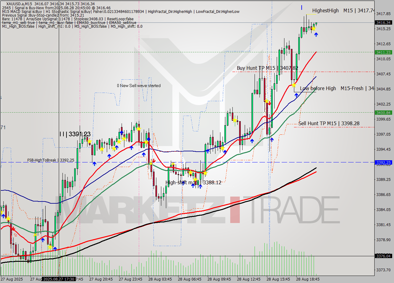 XAUUSD.a M15 Analysis XAUUSD.a M15 Signal