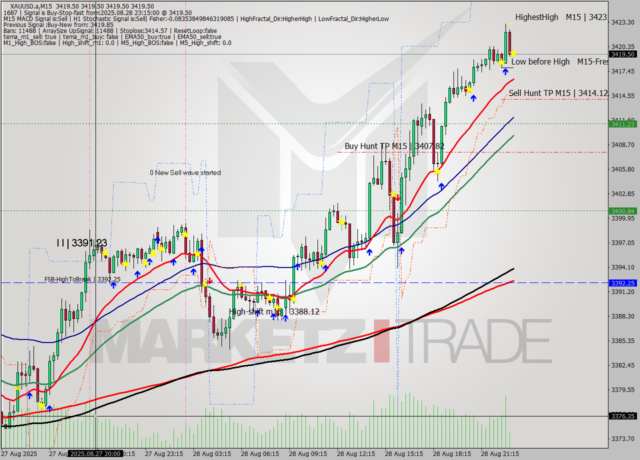 XAUUSD.a M15 Analysis XAUUSD.a M15 Signal