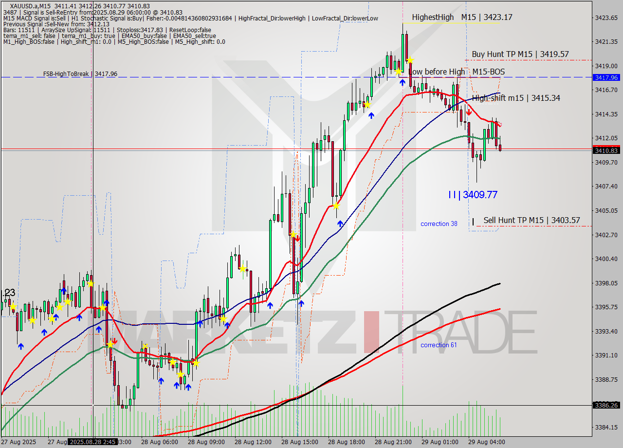 XAUUSD.a M15 Analysis XAUUSD.a M15 Signal