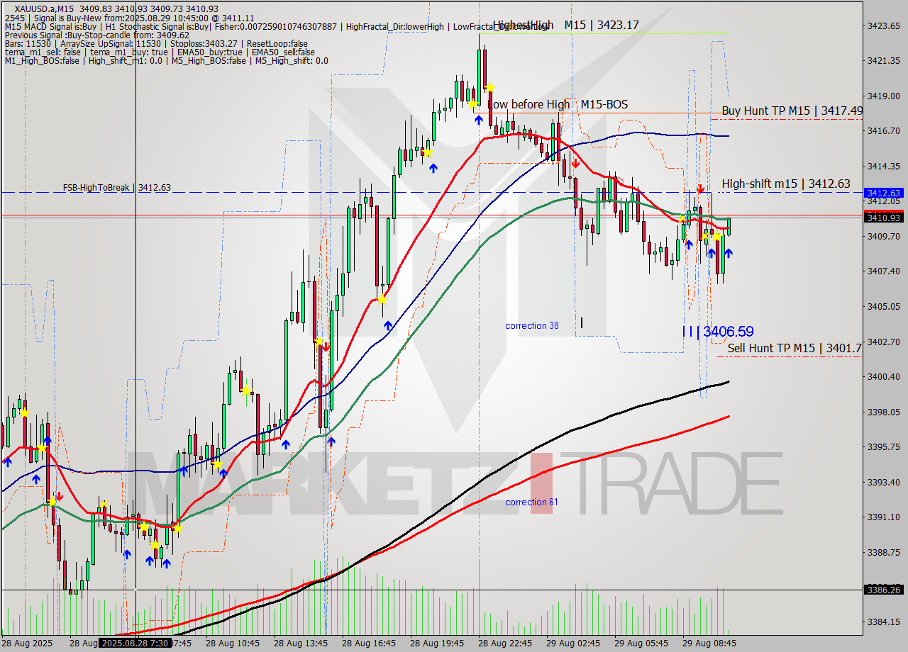 XAUUSD.a M15 Analysis XAUUSD.a M15 Signal