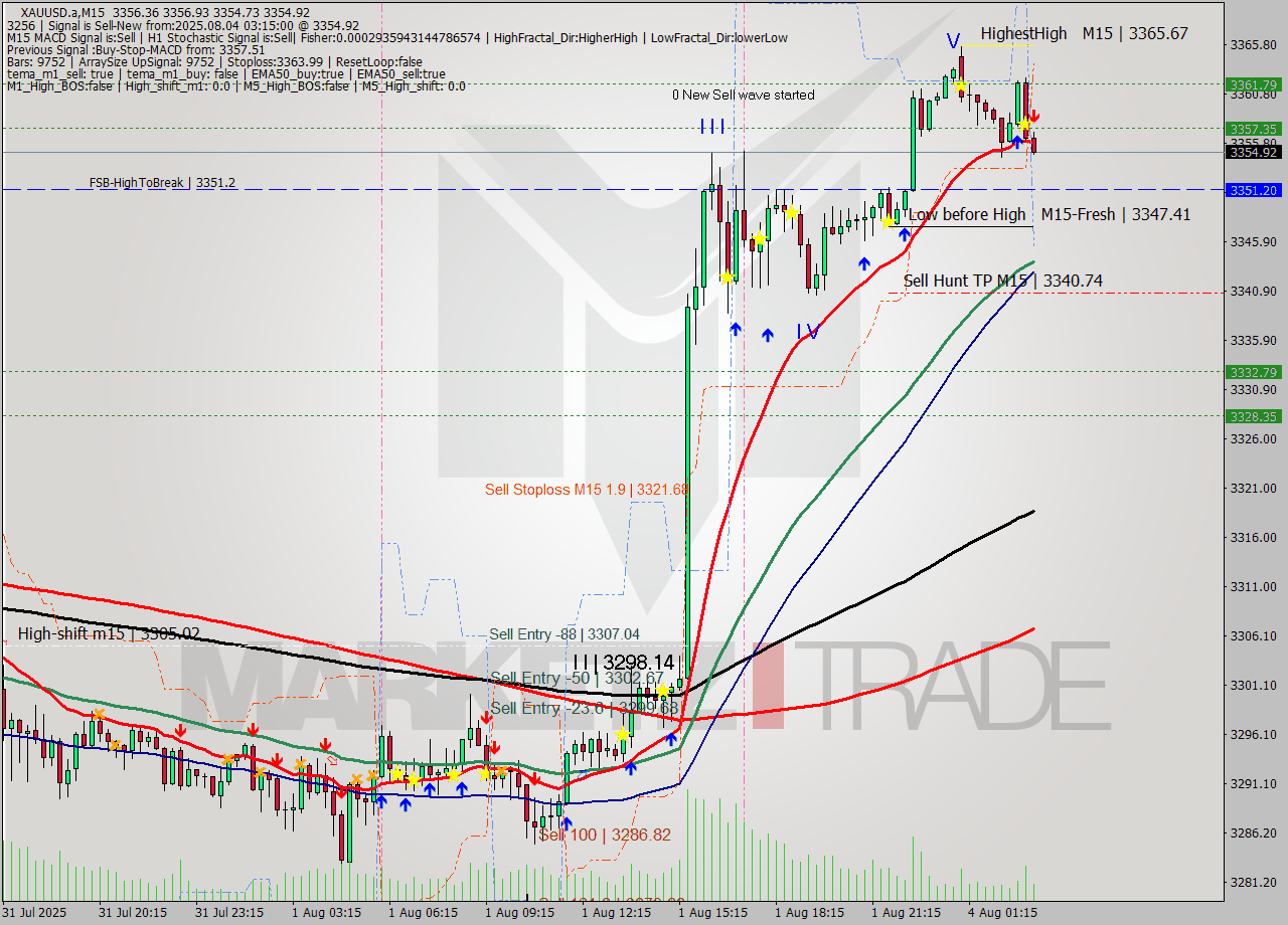 XAUUSD.a M15 Analysis XAUUSD.a M15 Signal
