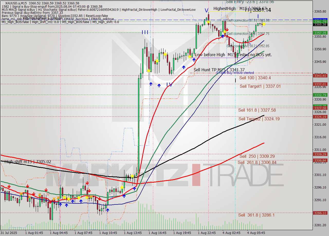 XAUUSD.a M15 Analysis XAUUSD.a M15 Signal