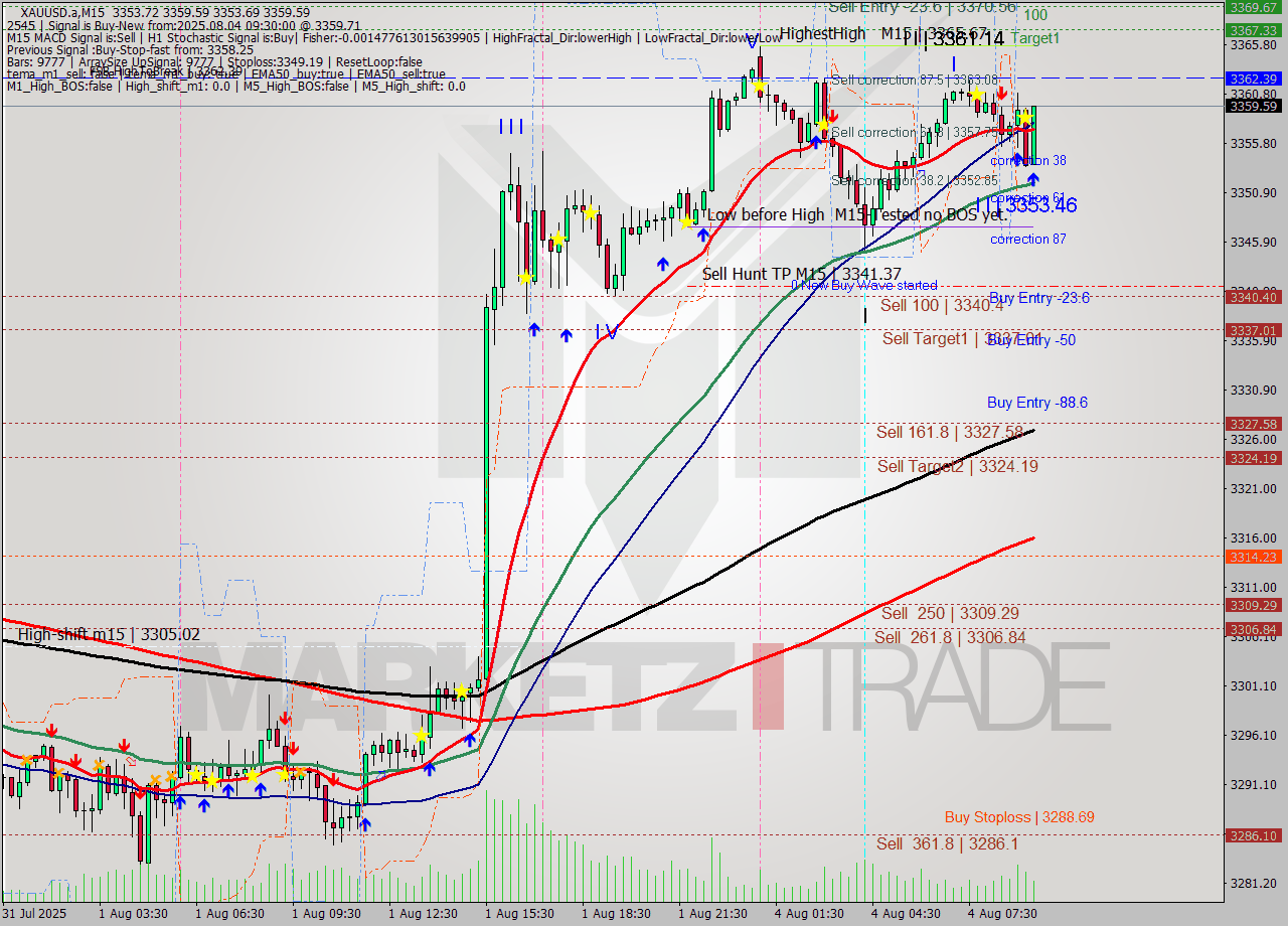 XAUUSD.a M15 Analysis XAUUSD.a M15 Signal