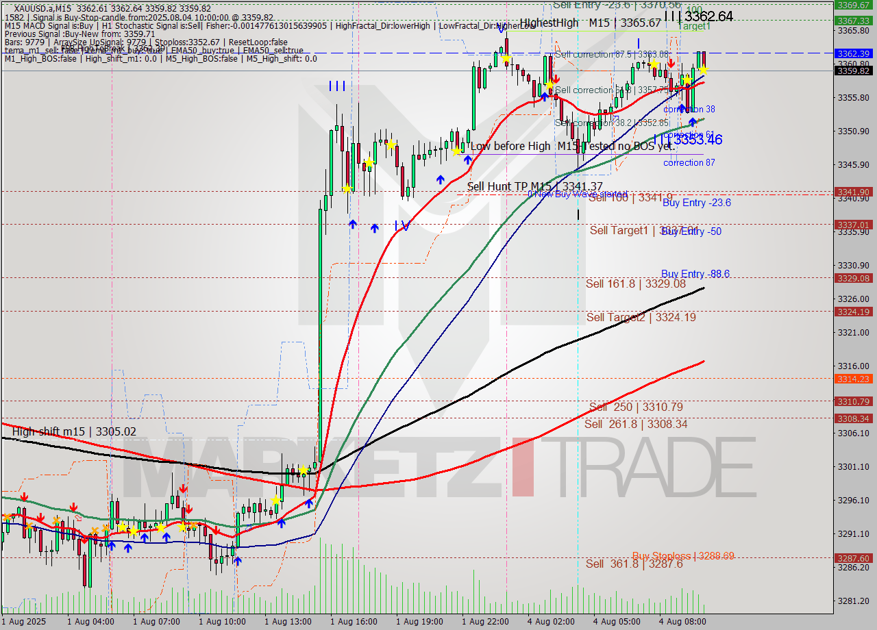 XAUUSD.a M15 Analysis XAUUSD.a M15 Signal