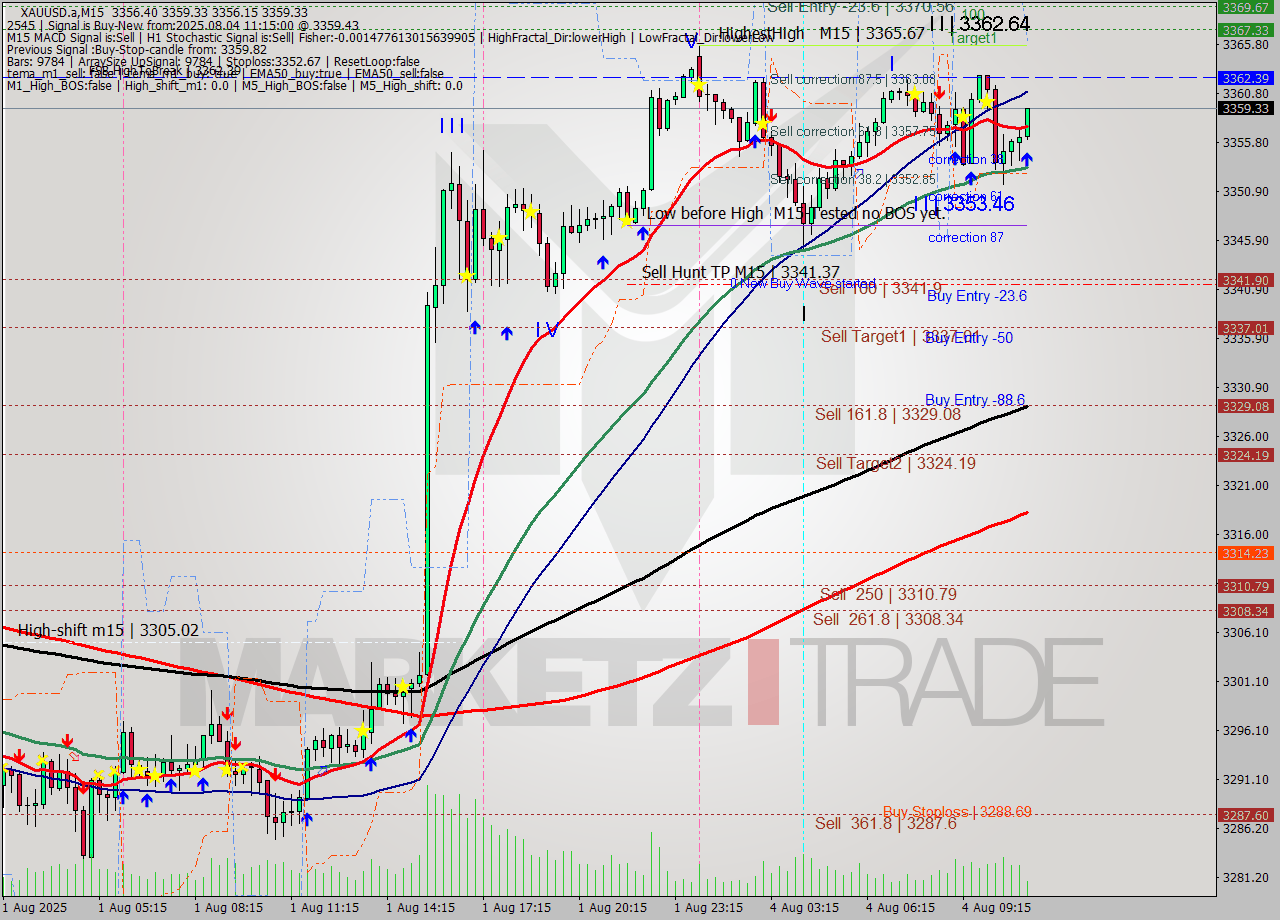 XAUUSD.a M15 Analysis XAUUSD.a M15 Signal