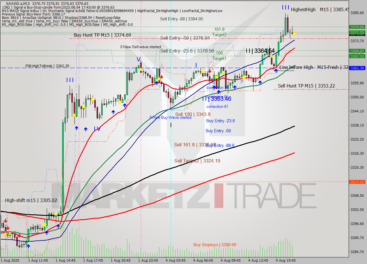 XAUUSD.a M15 Analysis XAUUSD.a M15 Signal