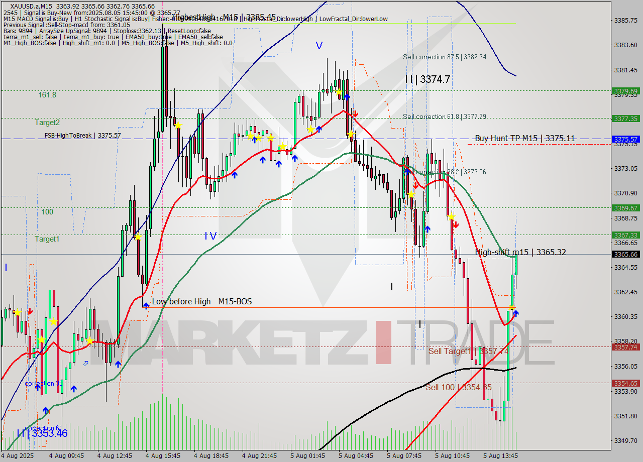 XAUUSD.a M15 Signal