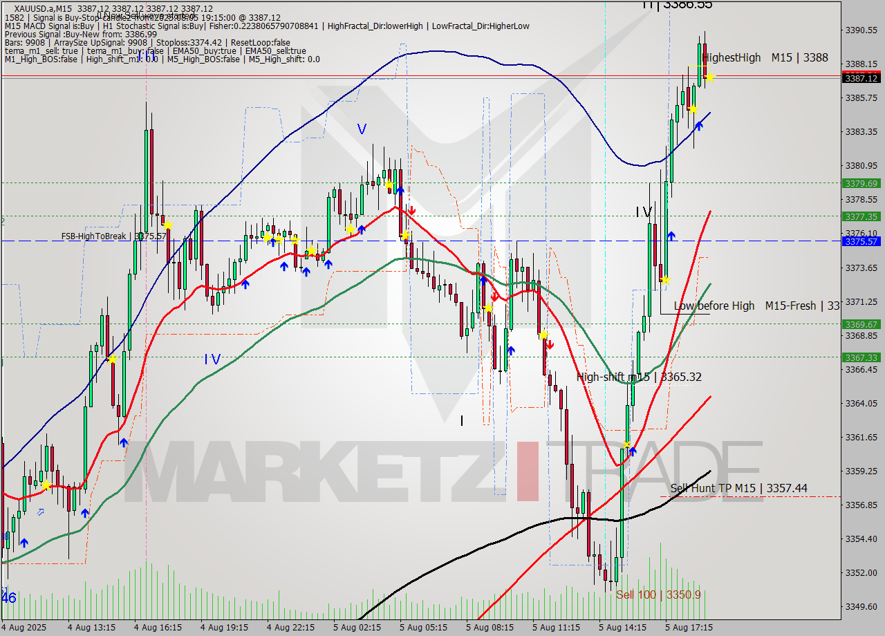 XAUUSD.a M15 Signal