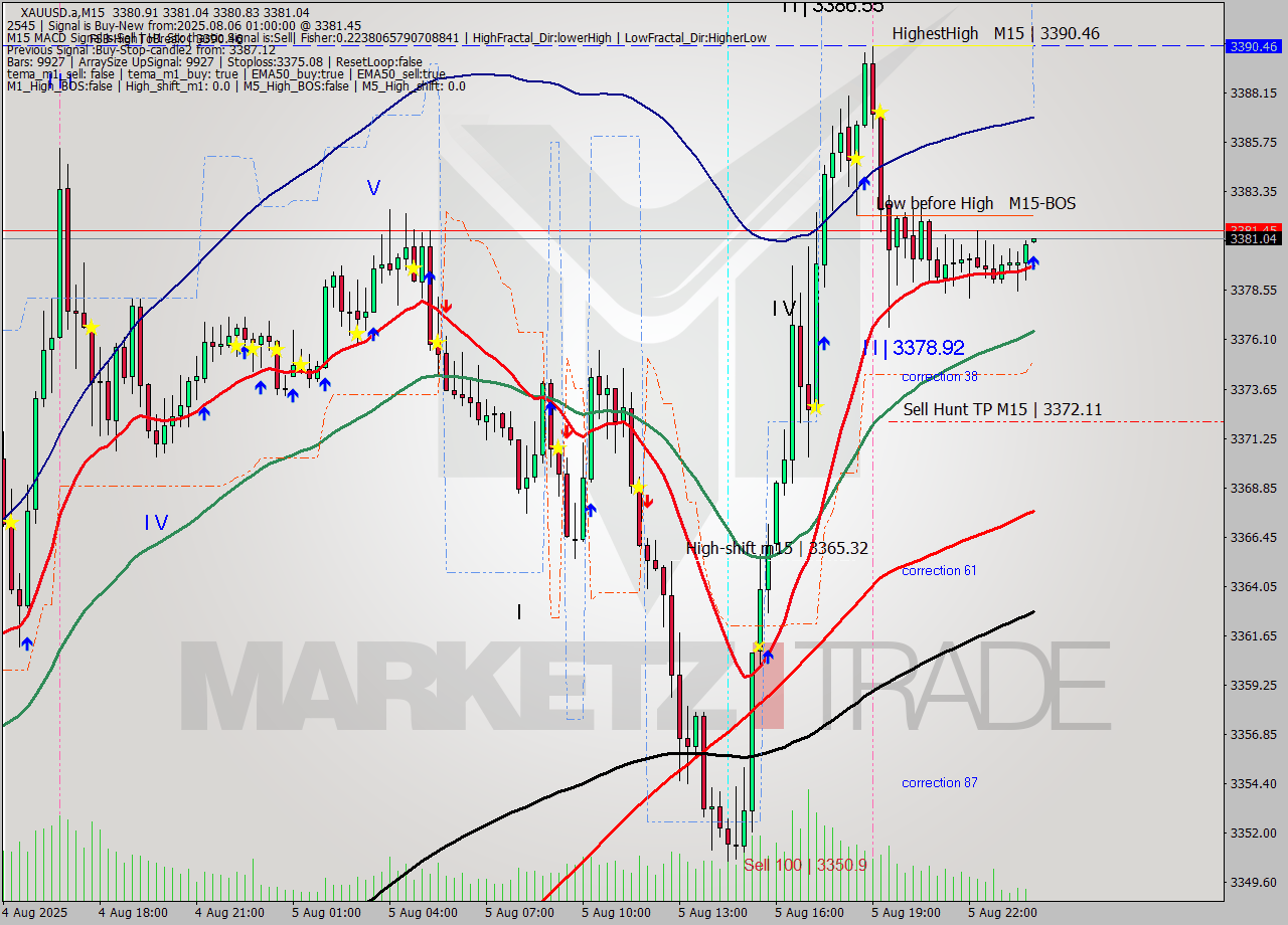 XAUUSD.a M15 Analysis XAUUSD.a M15 Signal