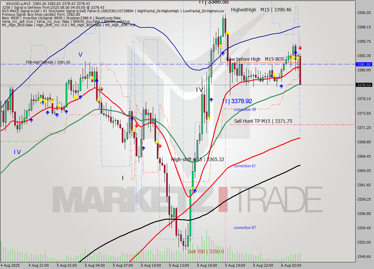 XAUUSD.a M15 Analysis XAUUSD.a M15 Signal