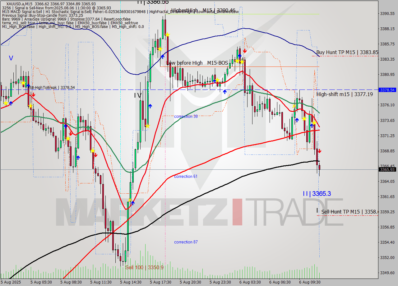 XAUUSD.a M15 Signal