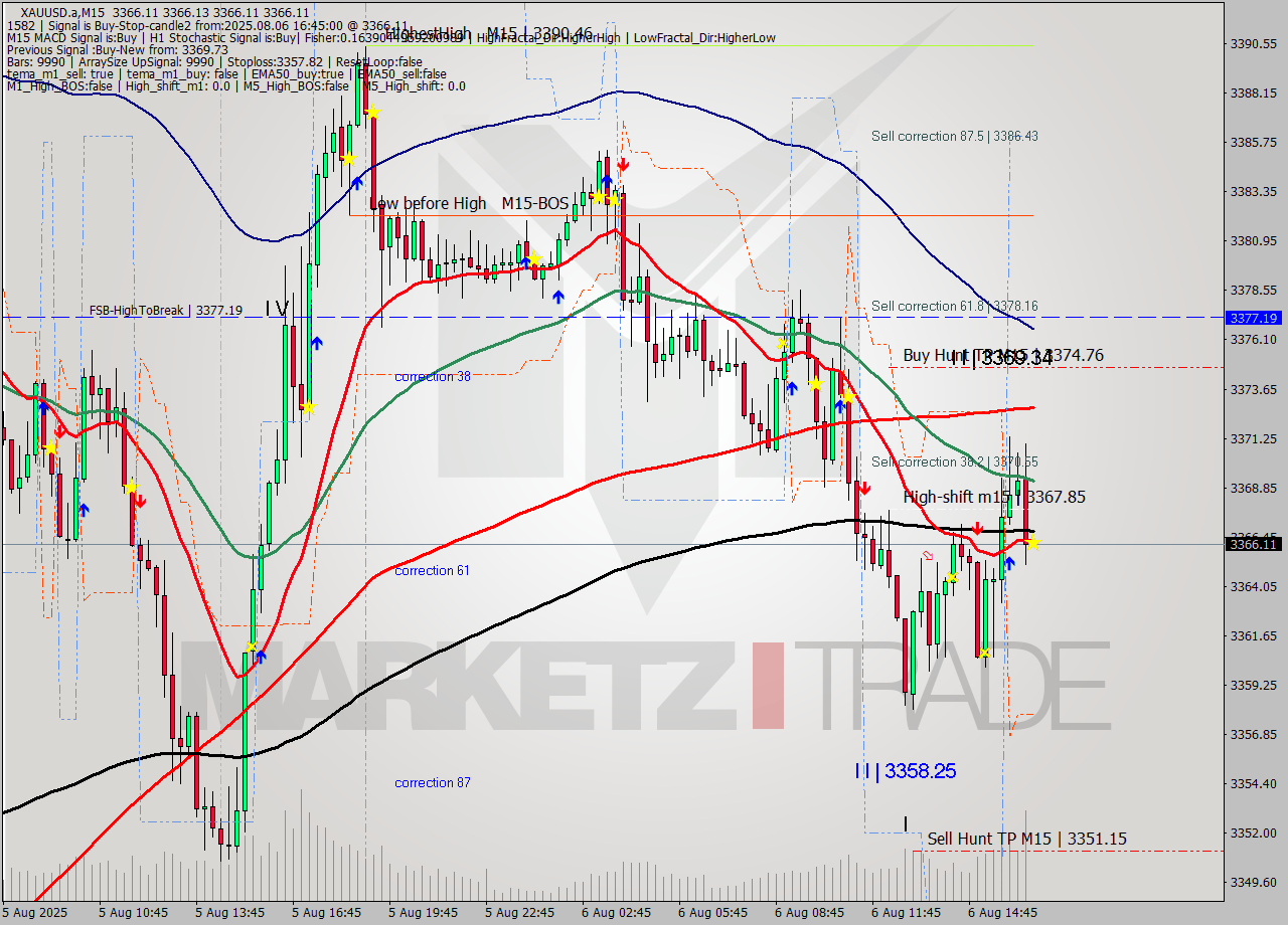 XAUUSD.a M15 Analysis XAUUSD.a M15 Signal