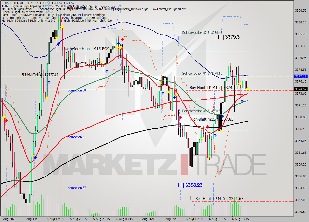 XAUUSD.a M15 Analysis XAUUSD.a M15 Signal