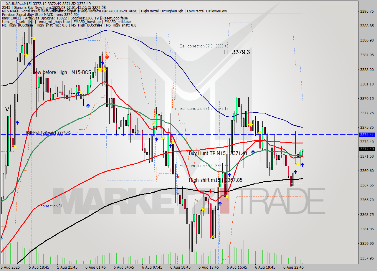 XAUUSD.a M15 Analysis XAUUSD.a M15 Signal