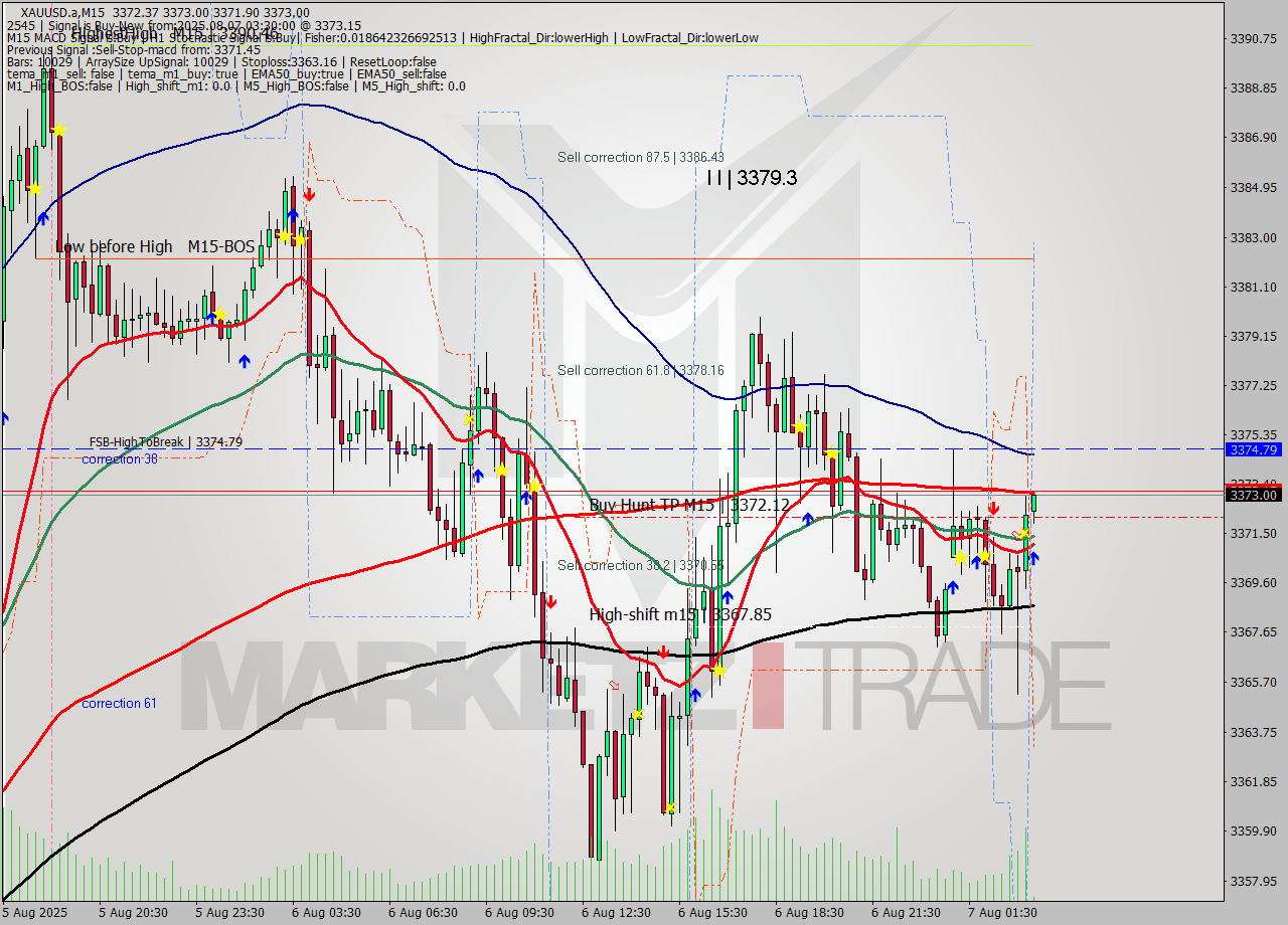XAUUSD.a M15 Analysis XAUUSD.a M15 Signal
