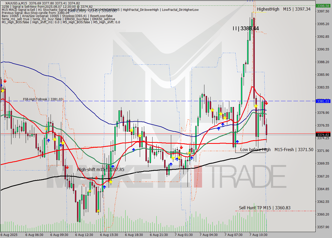 XAUUSD.a M15 Analysis XAUUSD.a M15 Signal