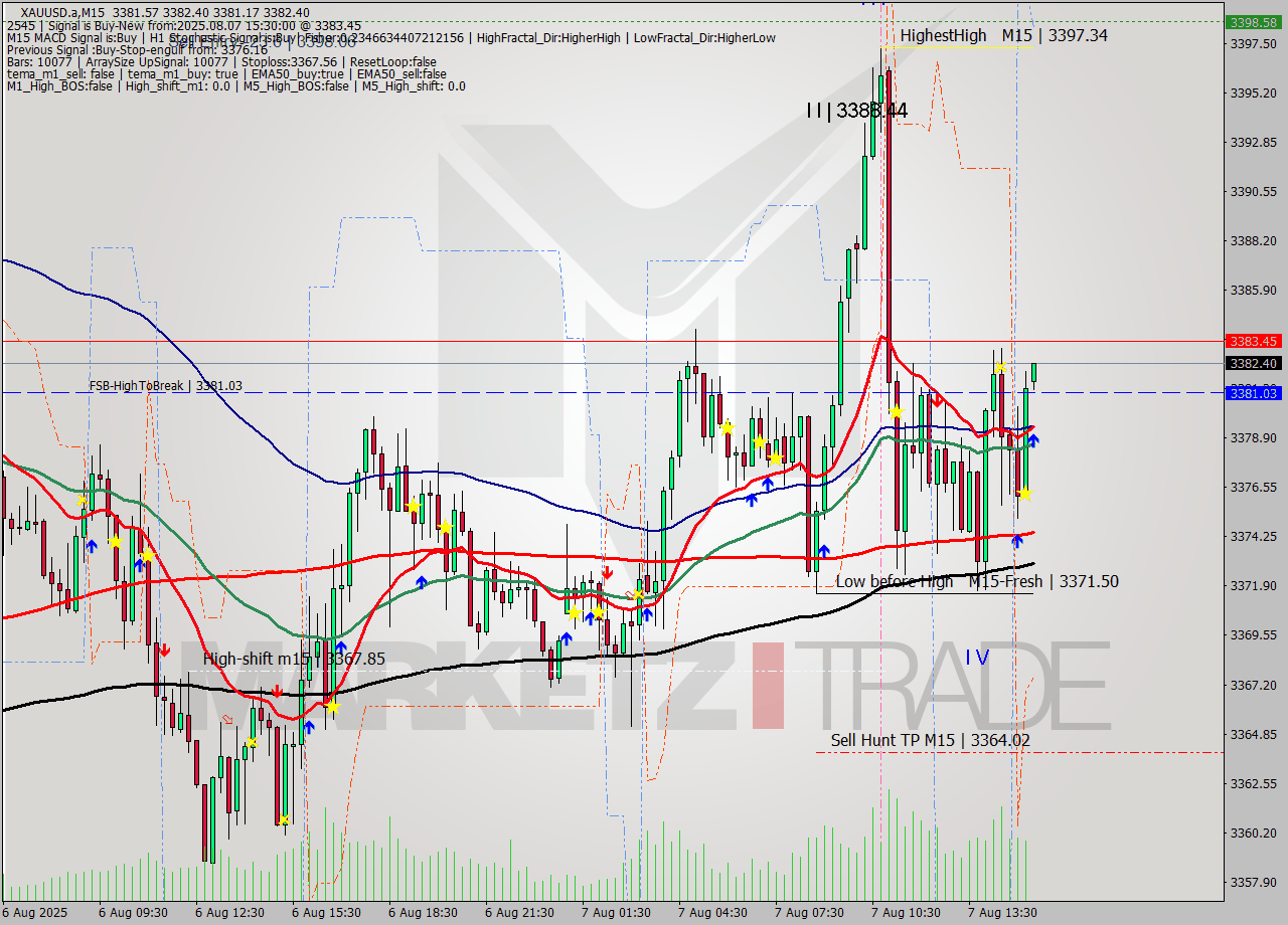 XAUUSD.a M15 Signal