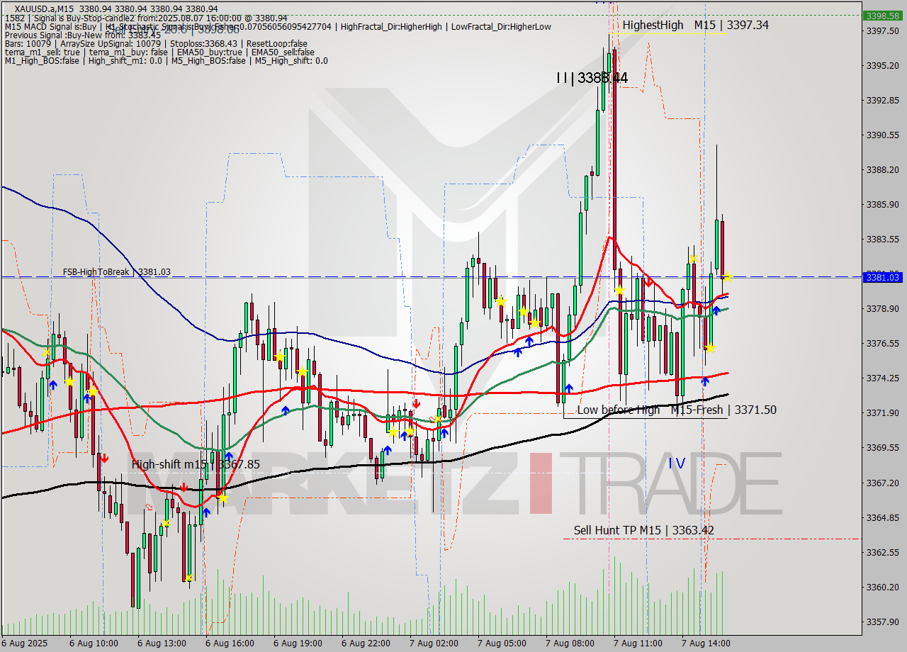XAUUSD.a M15 Signal