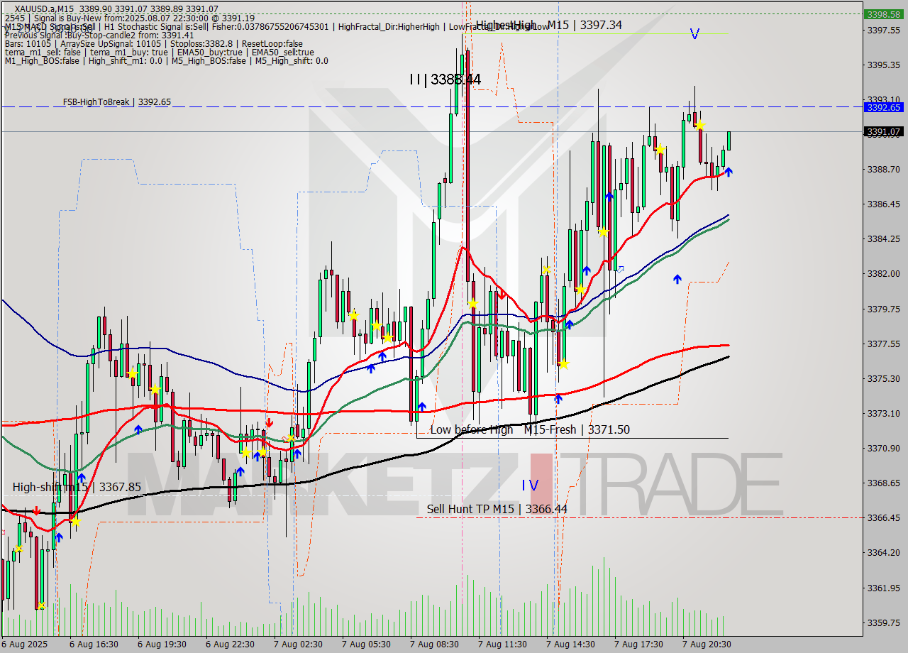 XAUUSD.a M15 Analysis XAUUSD.a M15 Signal