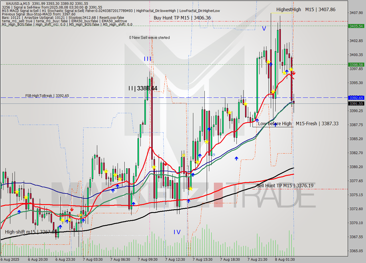 XAUUSD.a M15 Signal