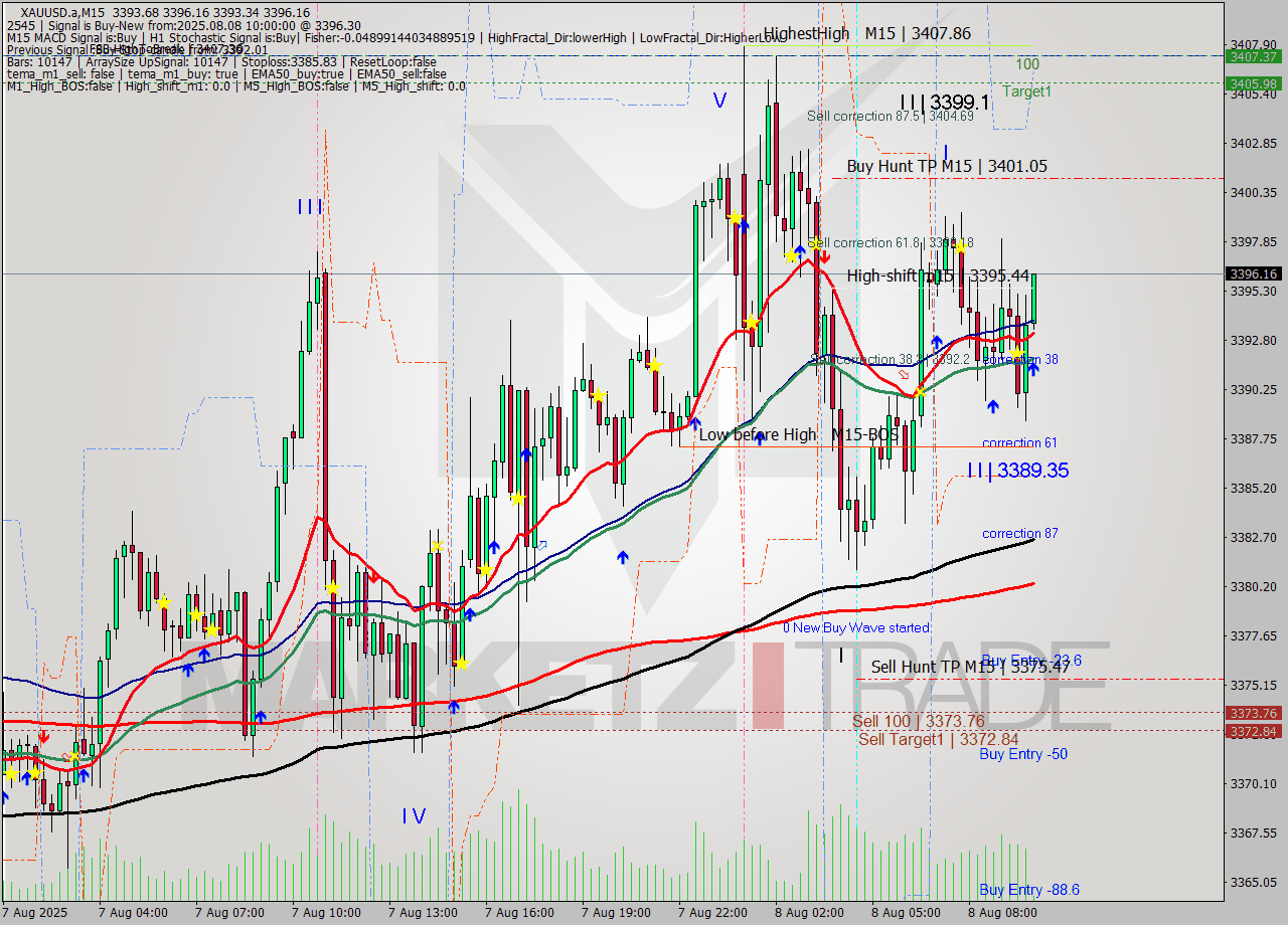 XAUUSD.a M15 Analysis XAUUSD.a M15 Signal