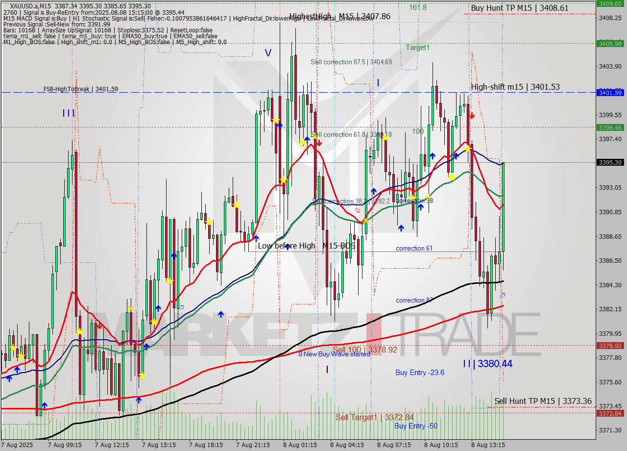 XAUUSD.a M15 Signal