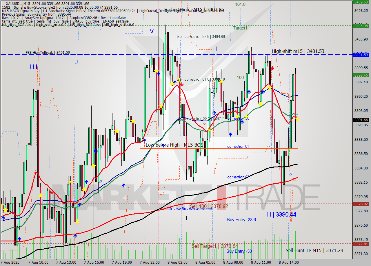 XAUUSD.a M15 Analysis XAUUSD.a M15 Signal