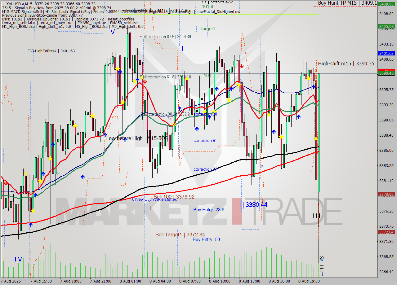 XAUUSD.a M15 Signal