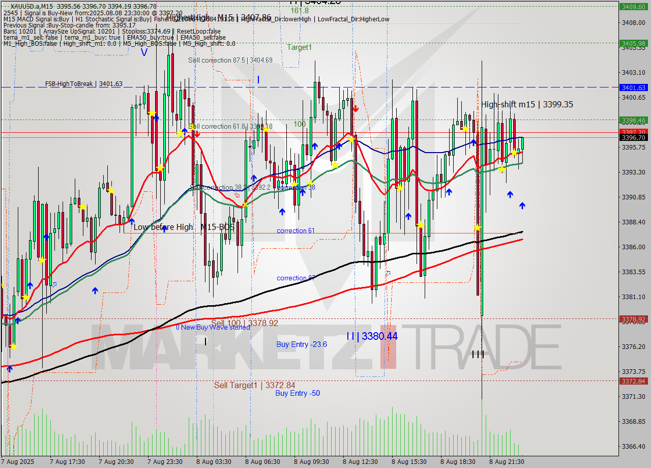 XAUUSD.a M15 Analysis XAUUSD.a M15 Signal