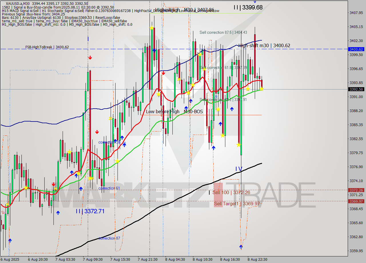 XAUUSD.a M30 Signal