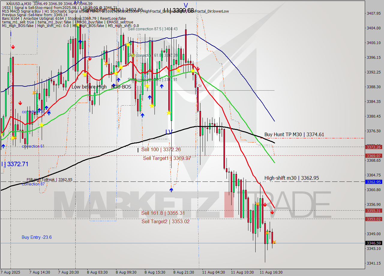 XAUUSD.a M30 Analysis XAUUSD.a M30 Signal