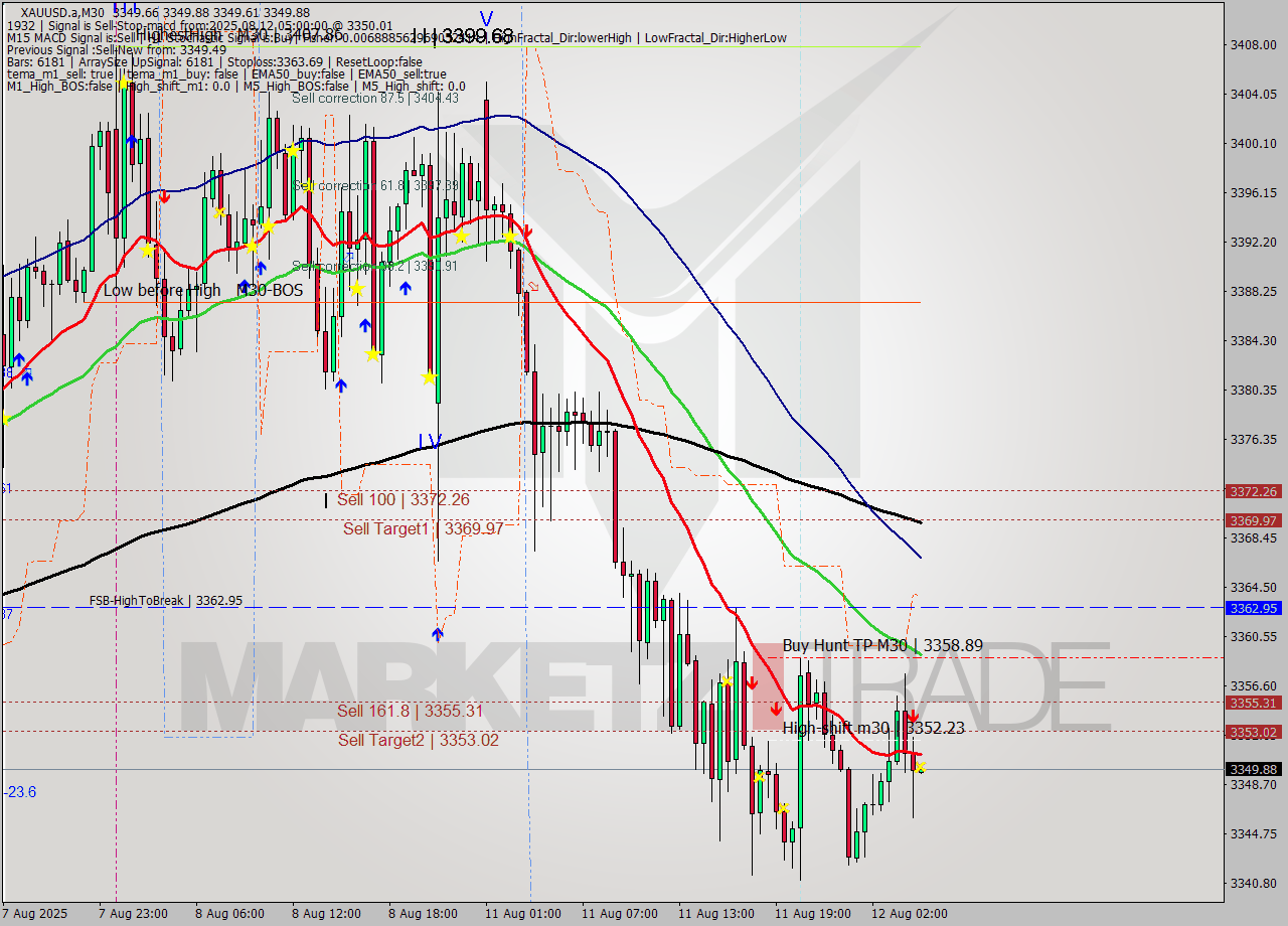 XAUUSD.a M30 Analysis XAUUSD.a M30 Signal