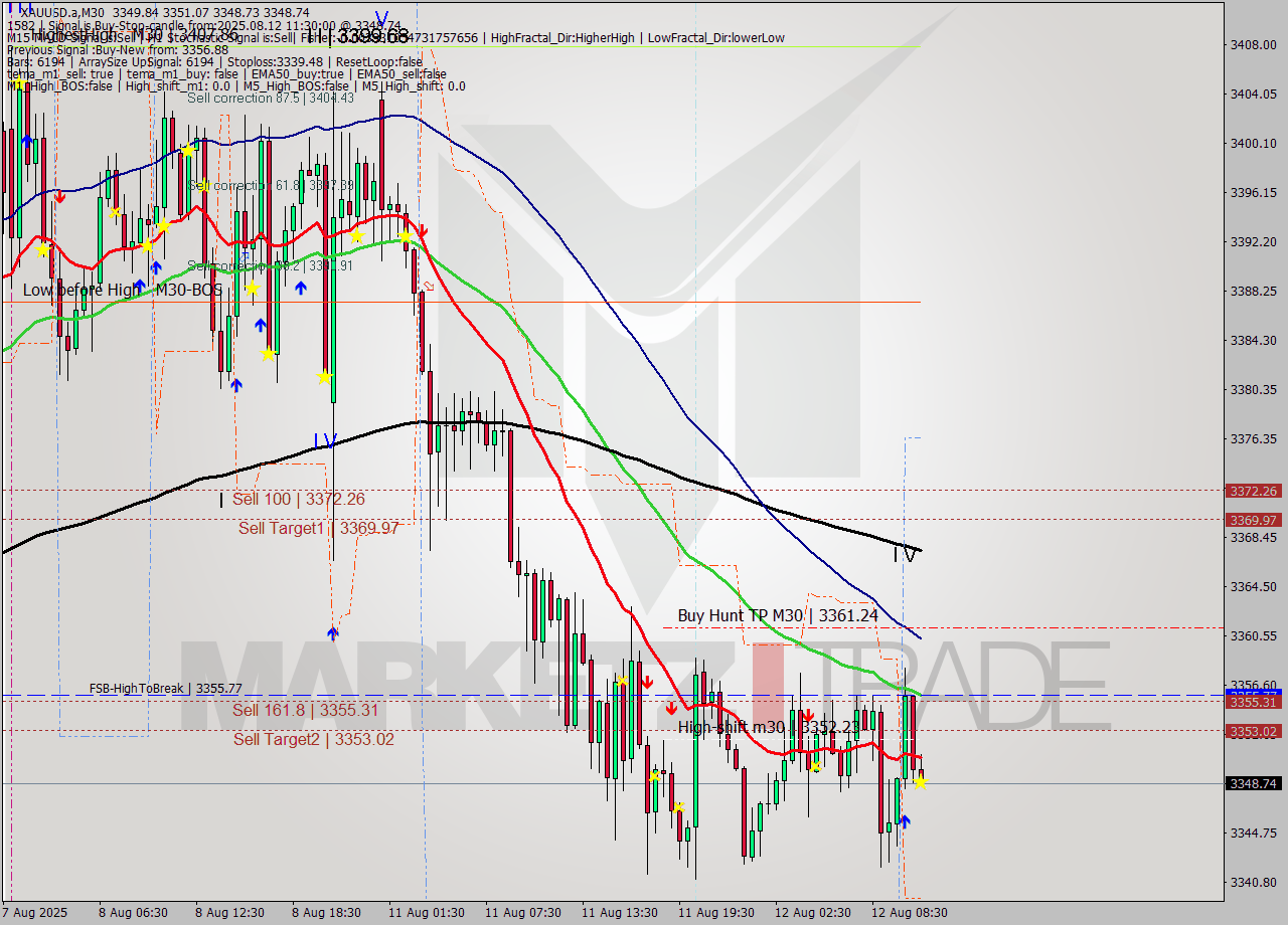 XAUUSD.a M30 Analysis XAUUSD.a M30 Signal