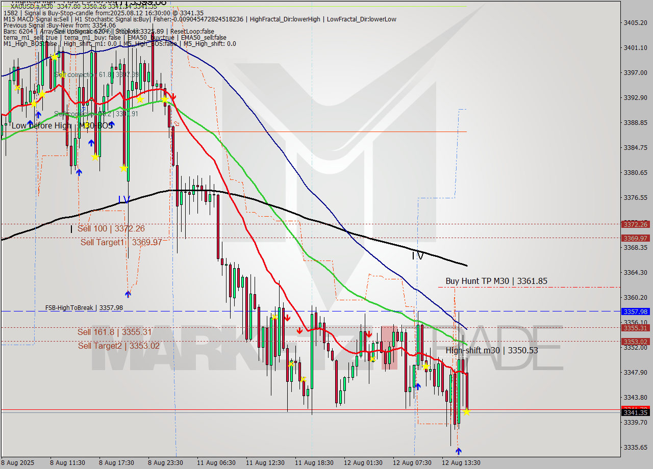 XAUUSD.a M30 Analysis XAUUSD.a M30 Signal