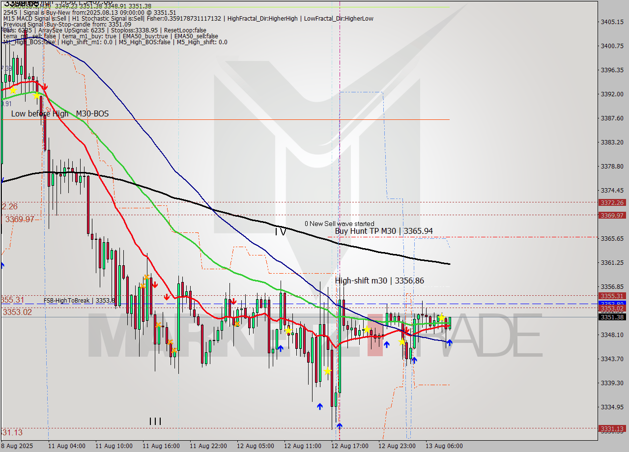 XAUUSD.a M30 Analysis XAUUSD.a M30 Signal
