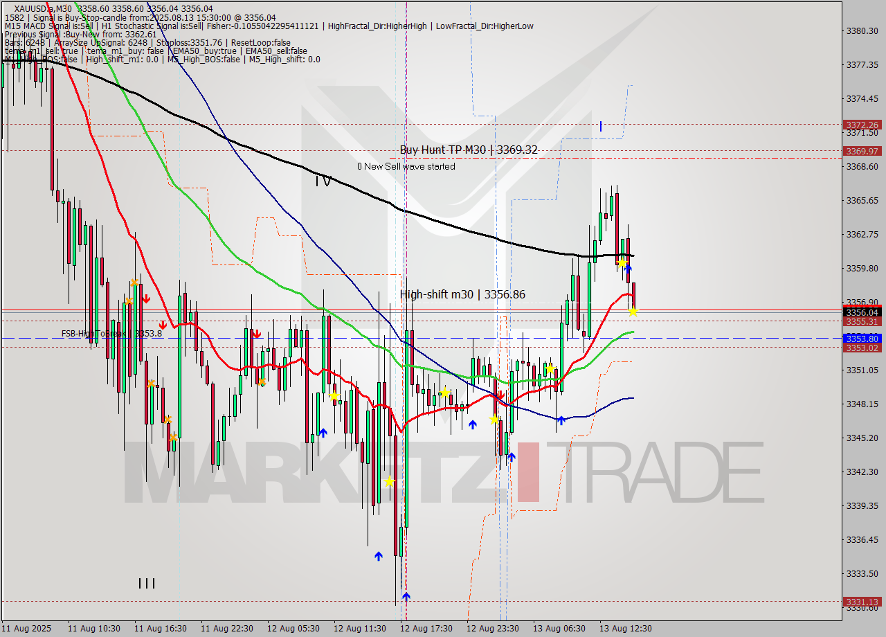 XAUUSD.a M30 Analysis XAUUSD.a M30 Signal