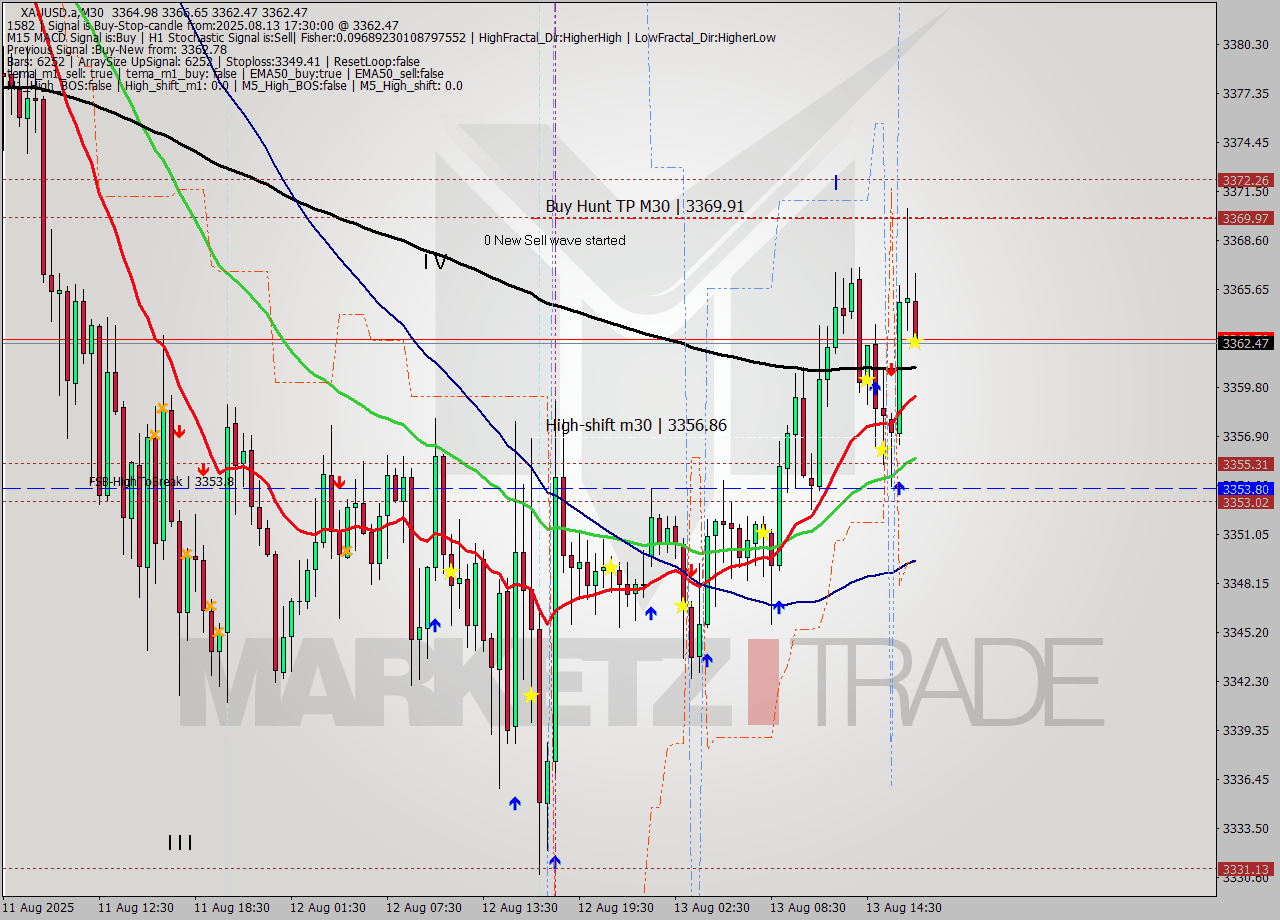 XAUUSD.a M30 Analysis XAUUSD.a M30 Signal