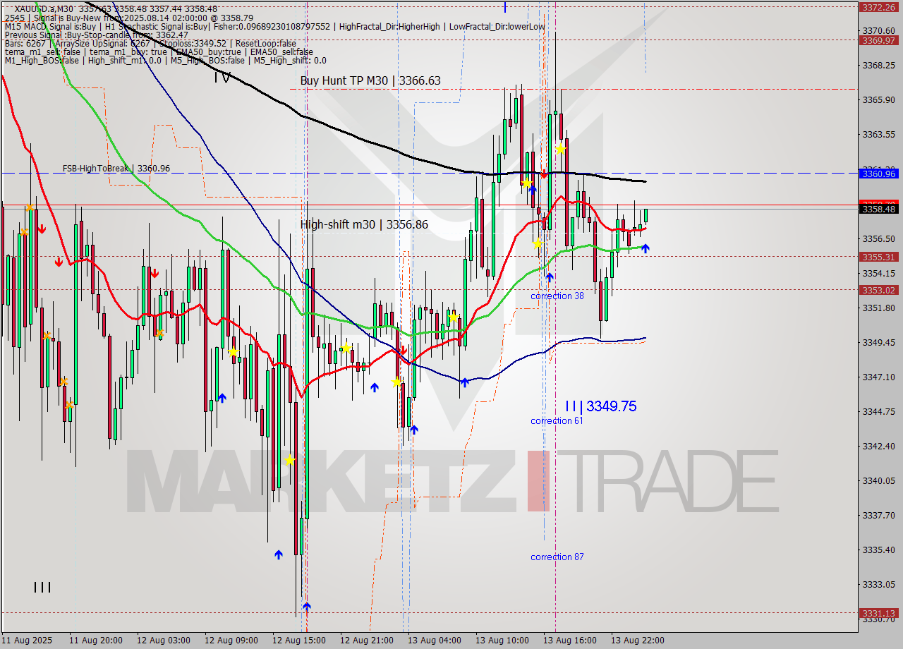 XAUUSD.a M30 Analysis XAUUSD.a M30 Signal