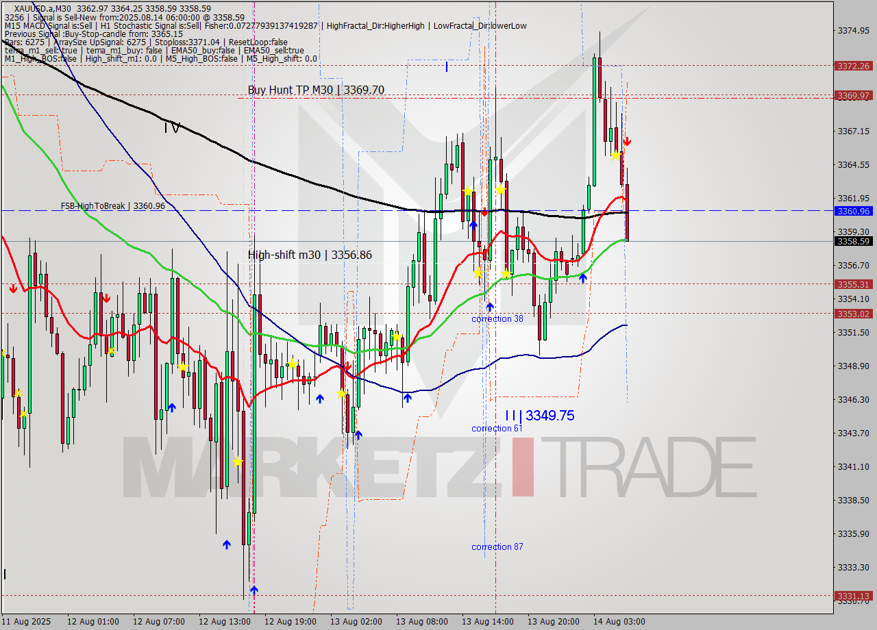 XAUUSD.a M30 Analysis XAUUSD.a M30 Signal