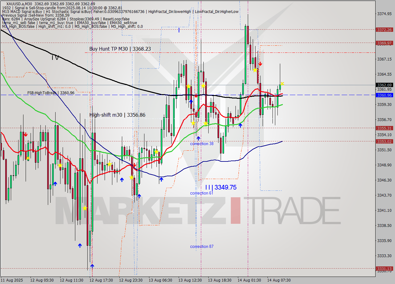 XAUUSD.a M30 Analysis XAUUSD.a M30 Signal